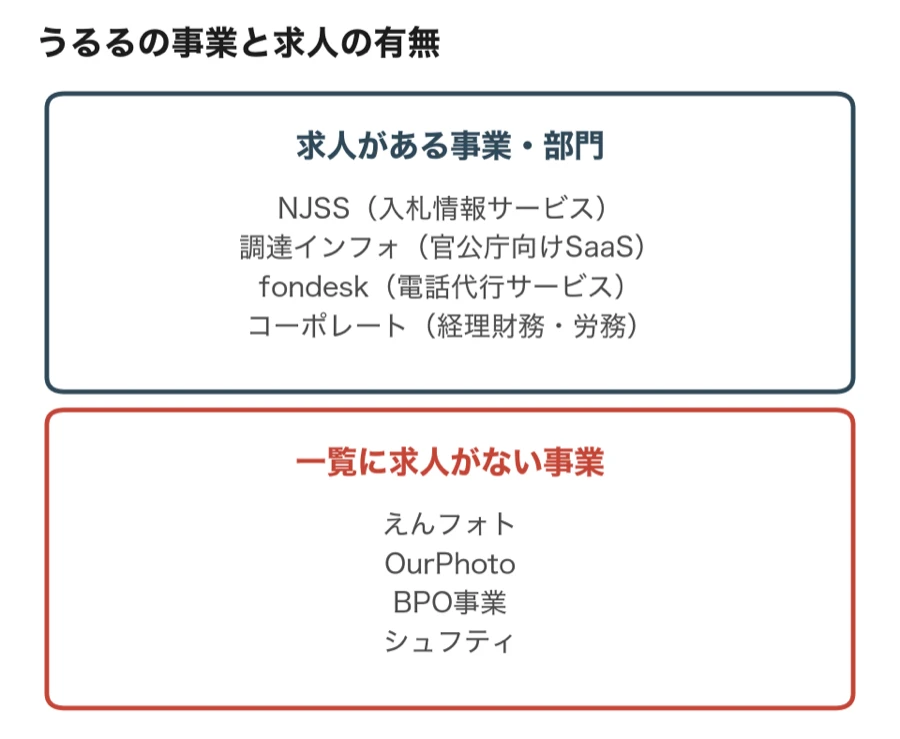 うるるの事業と求人の有無（求人があるのはNJSS・調達インフォ・fondesk・コーポレート、一覧に求人がないのはえんフォト・OurPhoto・BPO事業・シュフティ）