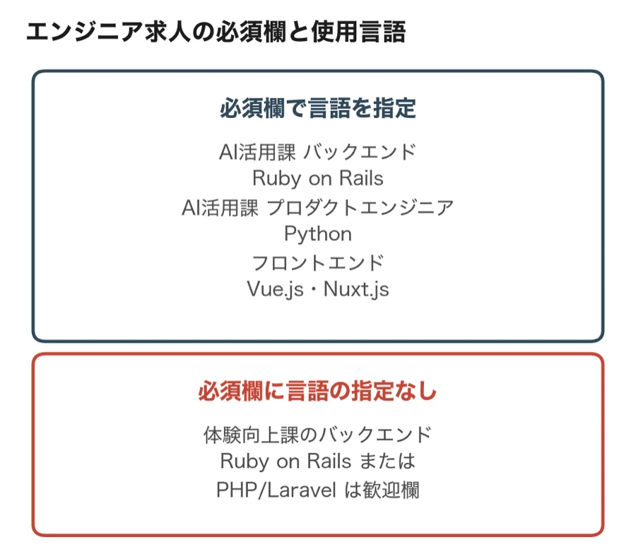 エンジニア求人の必須欄と使用言語（必須欄で言語を指定するのはAI活用課のバックエンドのRuby on Rails、プロダクトエンジニアのPython、フロントエンドのVue.js・Nuxt.js。体験向上課のバックエンドは必須欄に言語の指定がなく、Ruby on Rails または PHP/Laravel は歓迎欄）