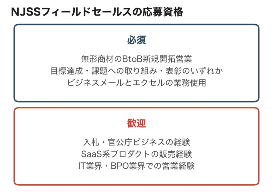 NJSSフィールドセールスの応募資格（必須は無形商材のBtoB新規開拓営業、目標達成・課題への取り組み・表彰のいずれか、ビジネスメールとエクセルの業務使用。歓迎は入札・官公庁ビジネスの経験、SaaS系プロダクトの販売経験、IT業界・BPO業界での営業経験）