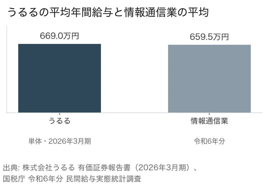 うるるの平均年間給与と情報通信業の平均（うるる単体は2026年3月期の有価証券報告書で669.0万円、情報通信業は国税庁の令和6年分 民間給与実態統計調査で659.5万円）