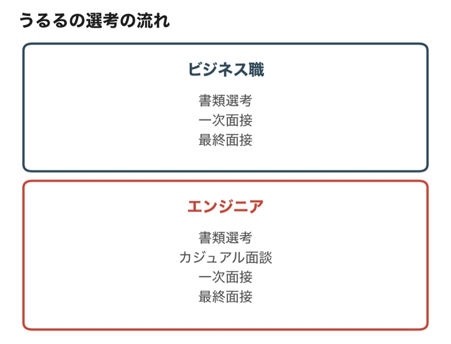 うるるの選考の流れ（ビジネス職は書類選考・一次面接・最終面接、エンジニアは書類選考・カジュアル面談・一次面接・最終面接）