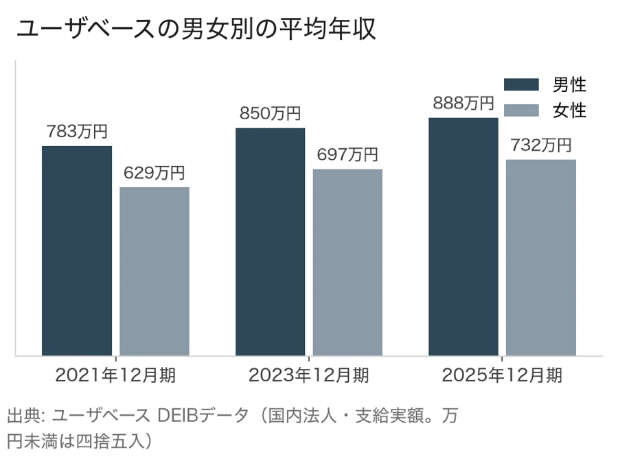ユーザベースの男女別の平均年収（2021年12月期は男性783万円・女性629万円、2023年12月期は男性850万円・女性697万円、2025年12月期は男性888万円・女性732万円）