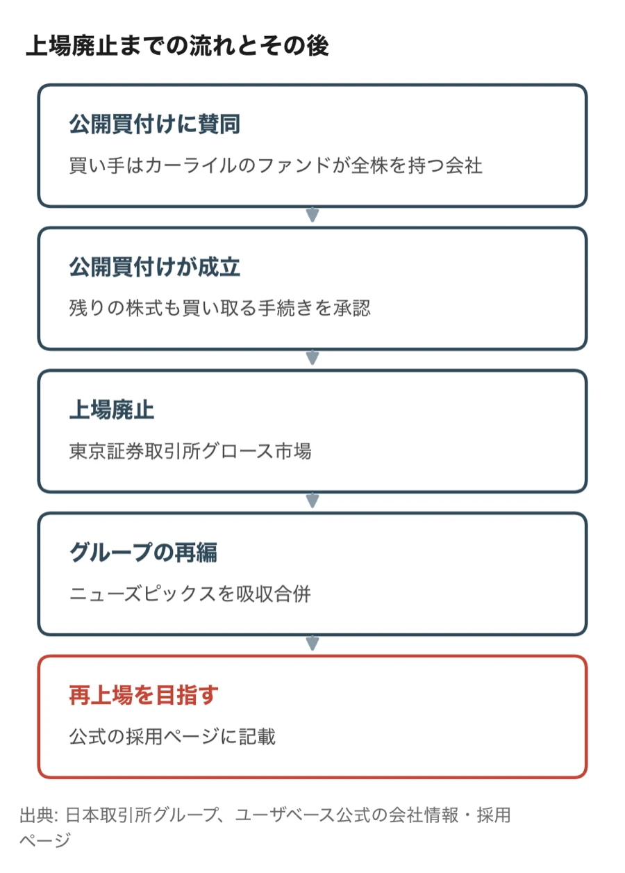 ユーザベースの上場廃止までの流れとその後（公開買付けに賛同、公開買付けが成立、東京証券取引所グロース市場の上場廃止、ニューズピックスの吸収合併、再上場を目指す）