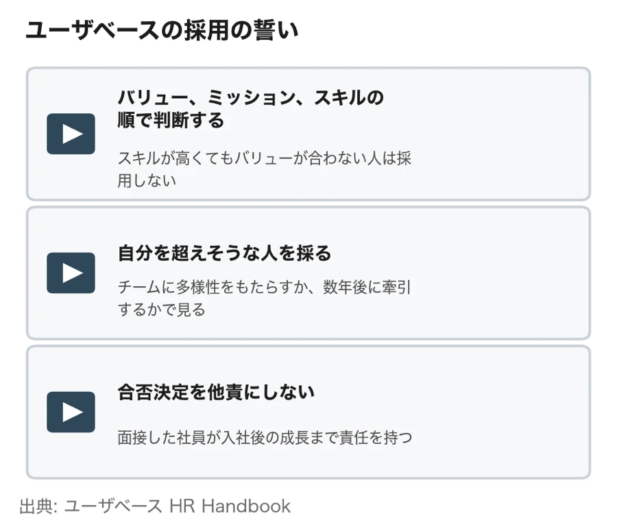 ユーザベースの採用の誓い（バリュー、ミッション、スキルの順で判断する、自分を超えそうな人を採る、合否決定を他責にしない）