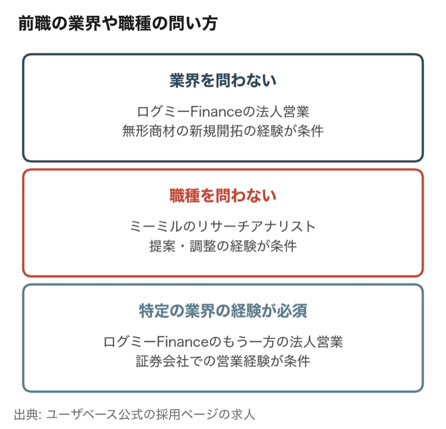 前職の業界や職種の問い方（業界を問わないのはログミーFinanceの法人営業、職種を問わないのはミーミルのリサーチアナリスト、特定の業界の経験が必須なのはログミーFinanceのもう一方の法人営業）