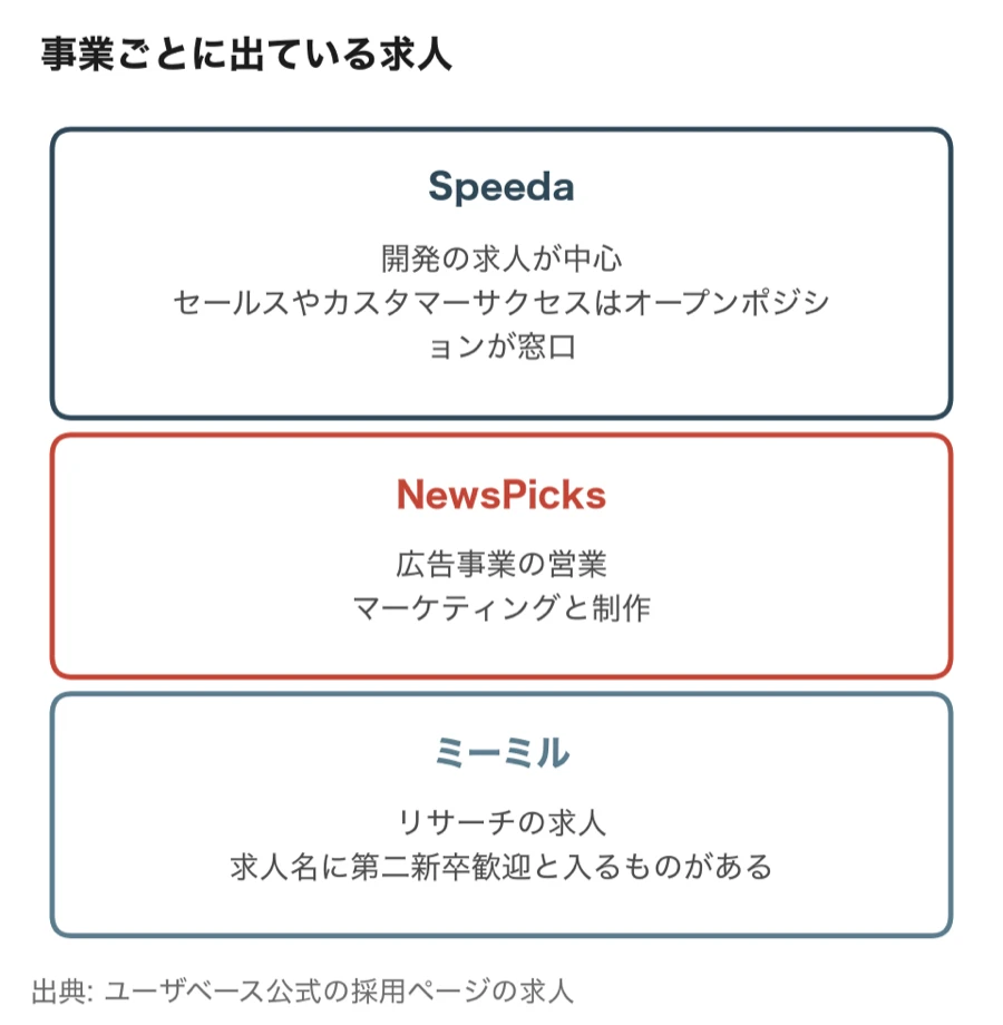 ユーザベースの事業ごとに出ている求人（Speedaは開発の求人が中心でセールスやカスタマーサクセスはオープンポジションが窓口、NewsPicksは広告事業の営業とマーケティングと制作、ミーミルはリサーチの求人）