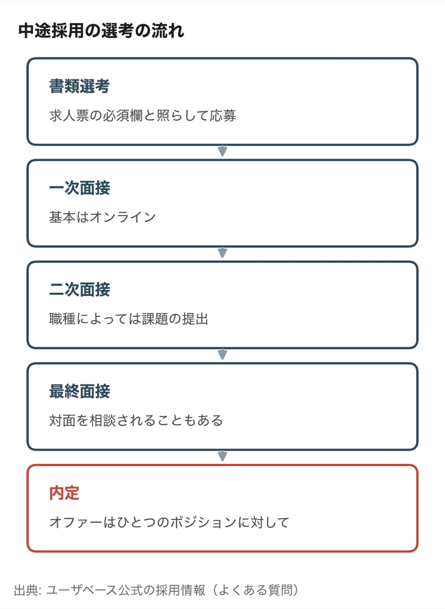 ユーザベースの中途採用の選考の流れ（書類選考、一次面接、二次面接、最終面接、内定の順）