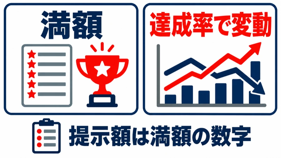 賞与はオファー時に満額の数字で示され、実際の支給は半期の達成率で変わることを示す図