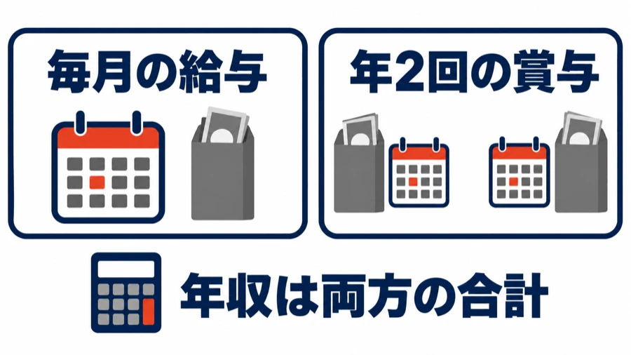 X Mileの求人票の年収は、毎月の給与と年2回の賞与の合計であることを示す図
