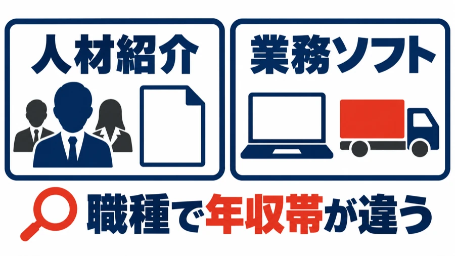 X Mileの求人は人材紹介とSaaS事業（業務ソフト）で、職種ごとに年収帯が分かれることを示す図