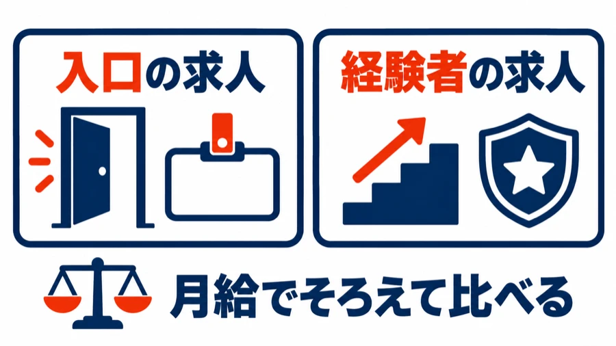 入口の求人と経験者の求人を、賞与を除いた月給でそろえて他社と比べることを示す図